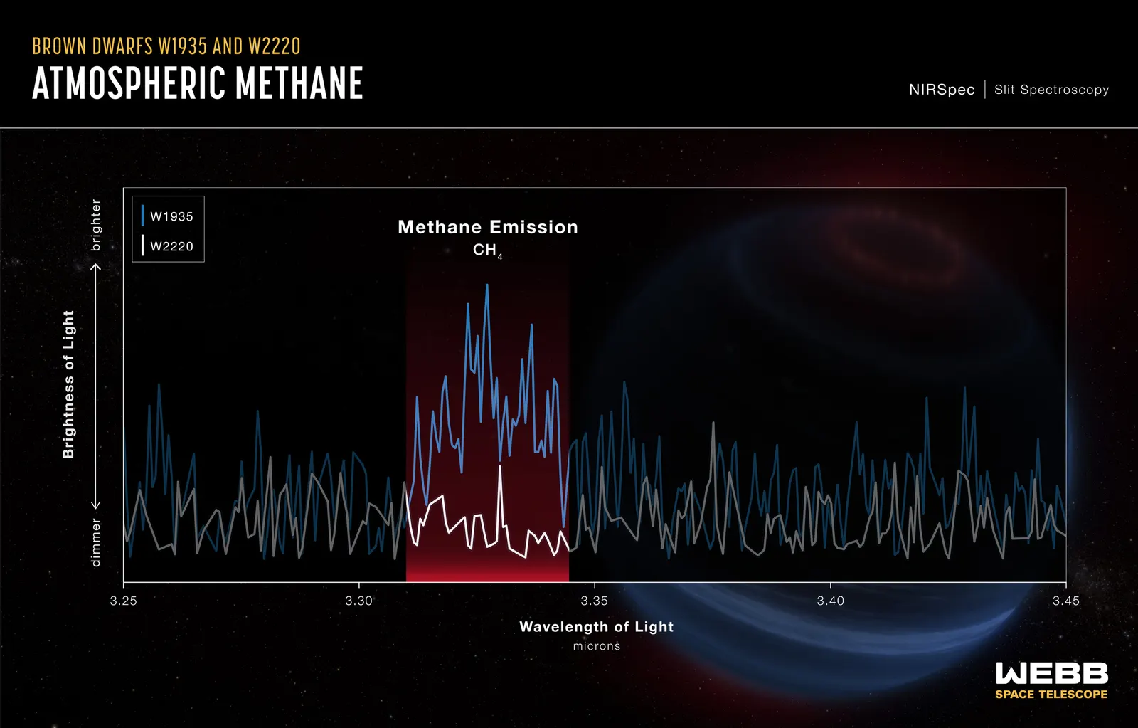 Two infrared spectra of brown dwarfs, one showing a bright methane emission peak where the other shows absorption