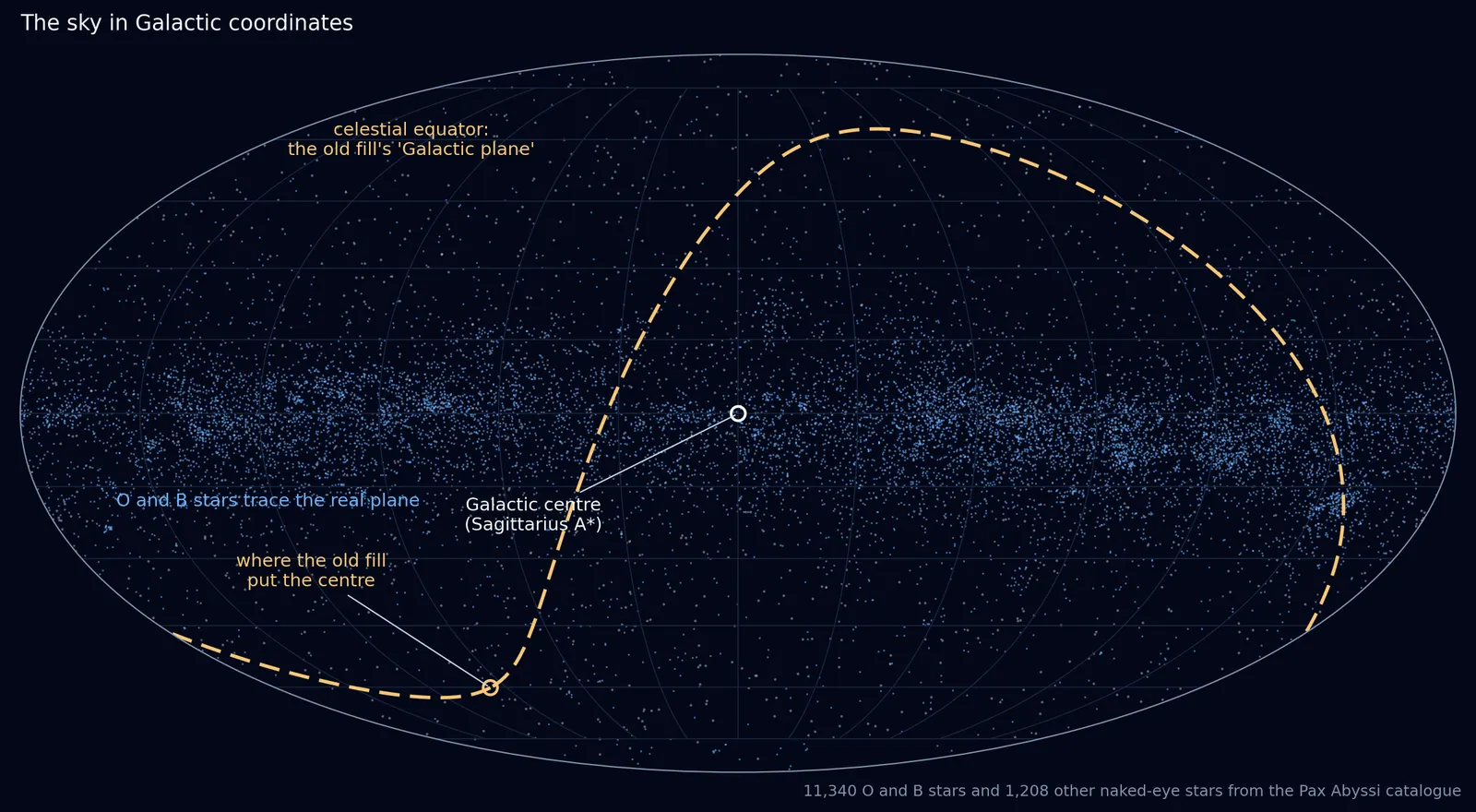 An oval all-sky map in Galactic coordinates. A band of blue dots, the O and B stars, runs along the horizontal centre line. A dashed gold curve, the celestial equator, swings far above and below it. Circles mark the true Galactic centre at the middle and the old model's centre low on the left.