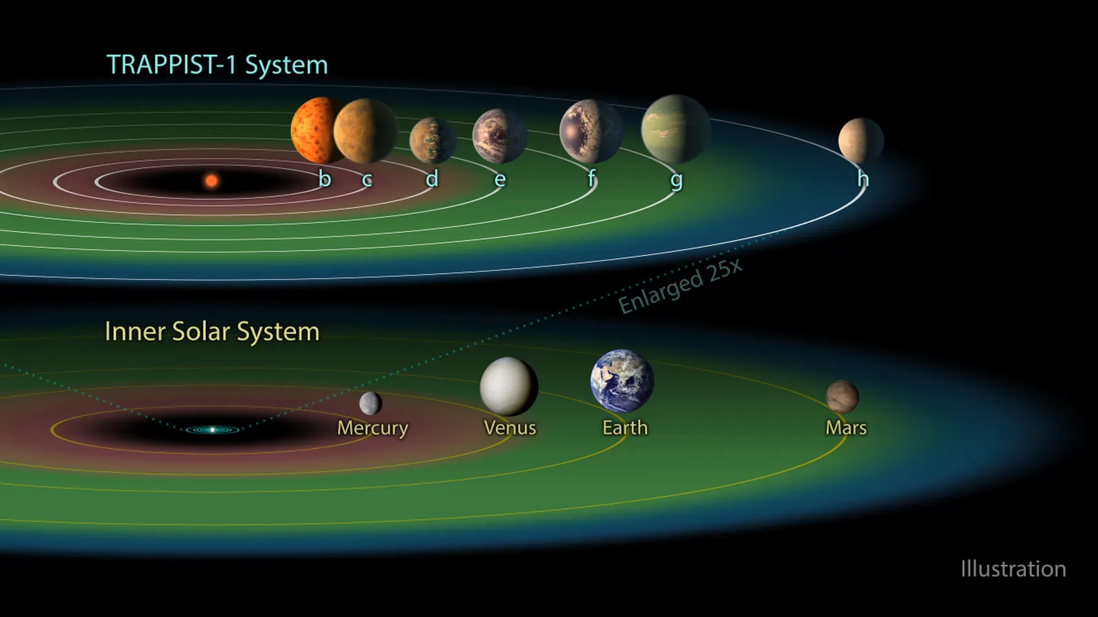 Diagram of the seven TRAPPIST-1 planets in their orbits, with a green band marking the habitable zone around three of them.