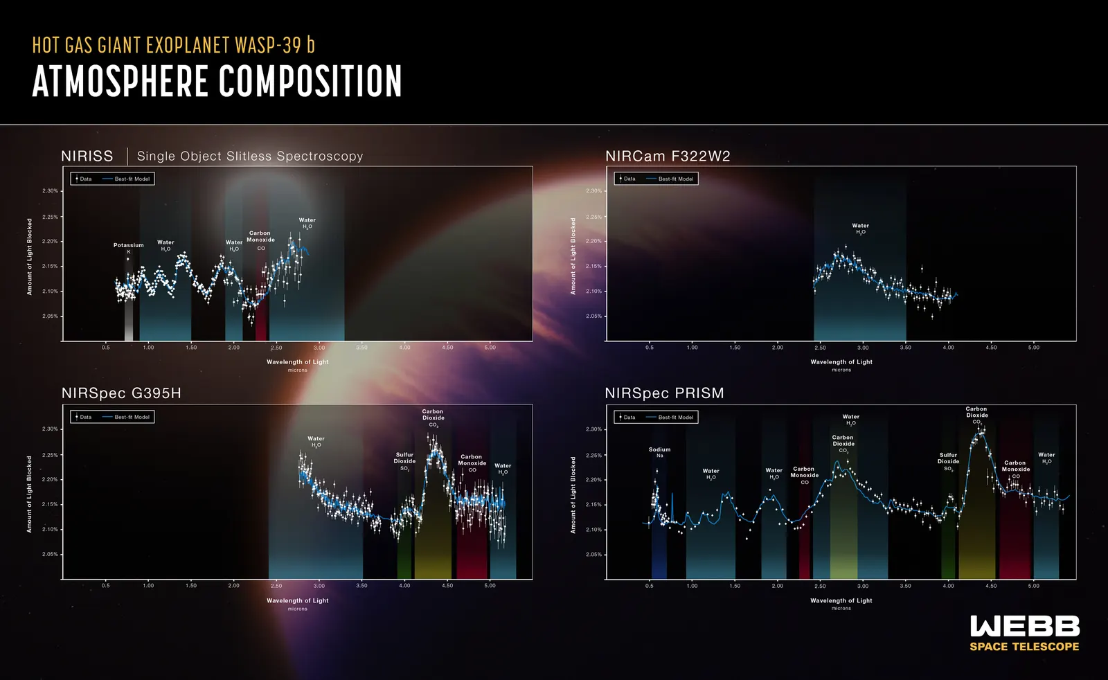 Four panels of JWST transmission spectra of WASP-39 b across the near-infrared, with labelled absorption features of water, carbon dioxide, carbon monoxide, sulfur dioxide, sodium and potassium