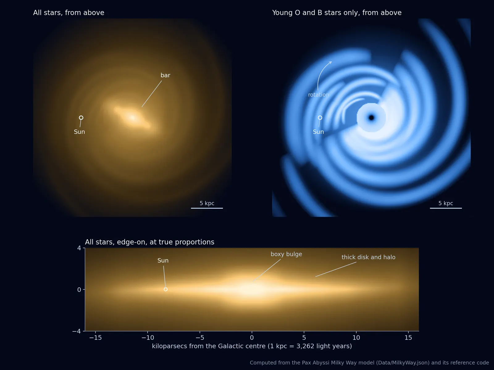 Three panels computed from the model: a golden face-on galaxy with a central bar and faint arms, a blue face-on view of young stars in bright spiral arms, and a golden edge-on view showing a thin disk with a boxy central bulge