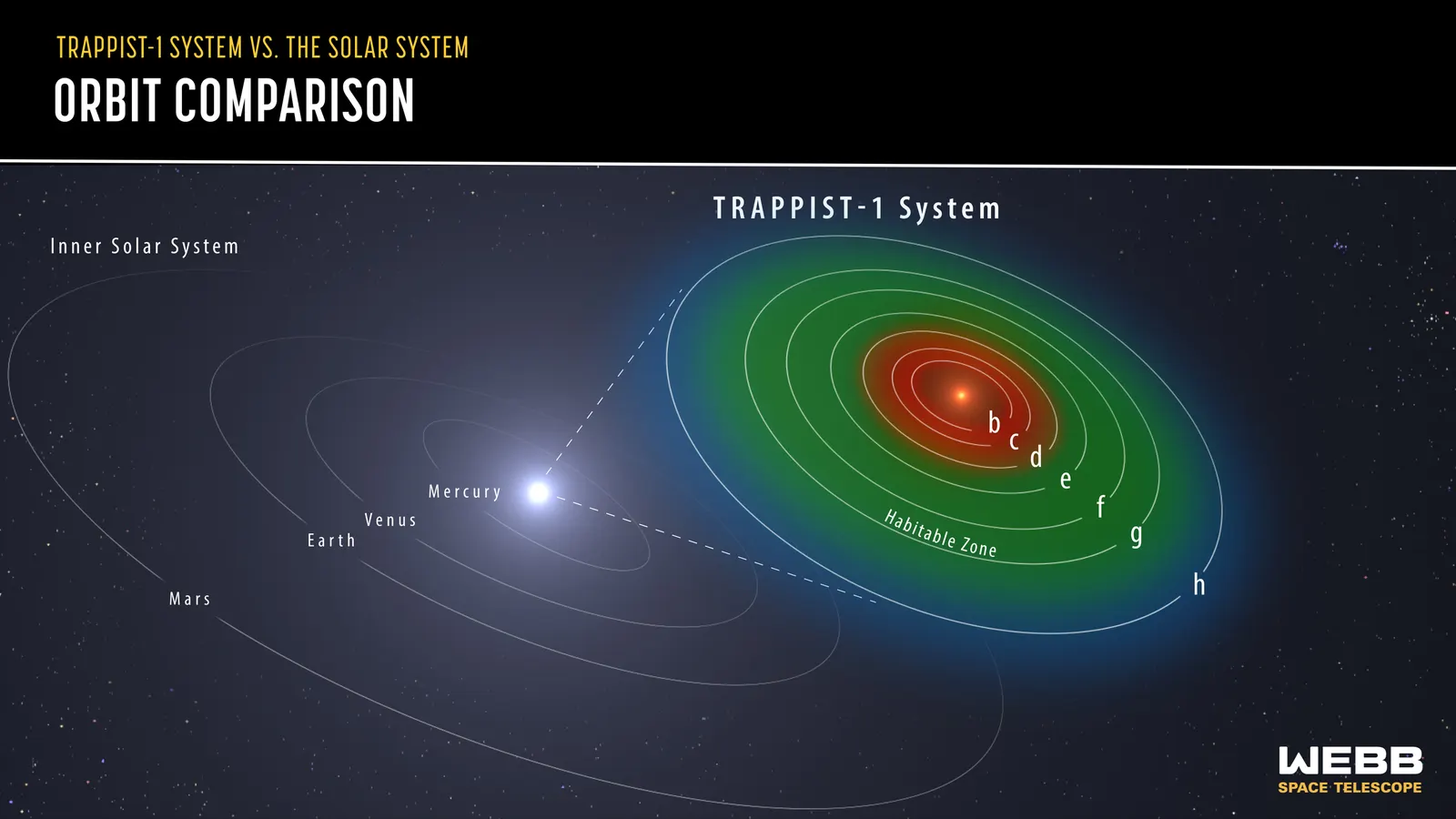 Diagram of the seven TRAPPIST-1 orbits drawn inside the orbit of Mercury, with the inner Solar System planets shown for comparison and habitable zones shaded
