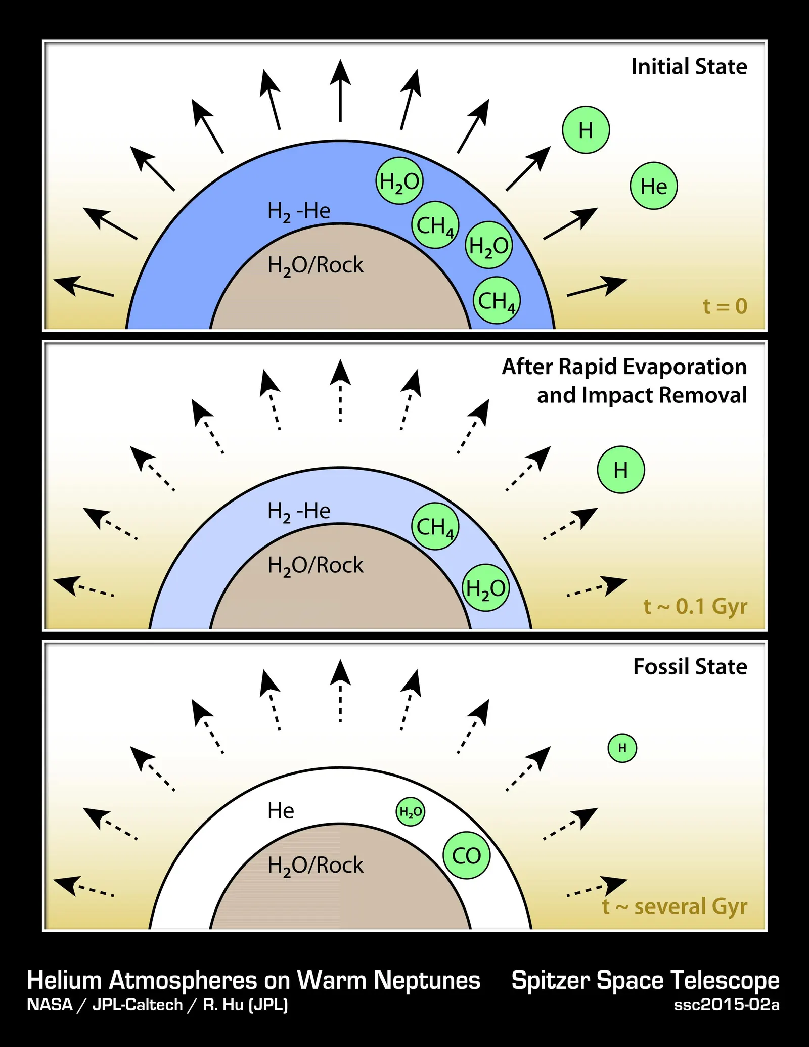 Diagram showing a Neptune-like planet losing hydrogen faster than helium as starlight heats its upper atmosphere