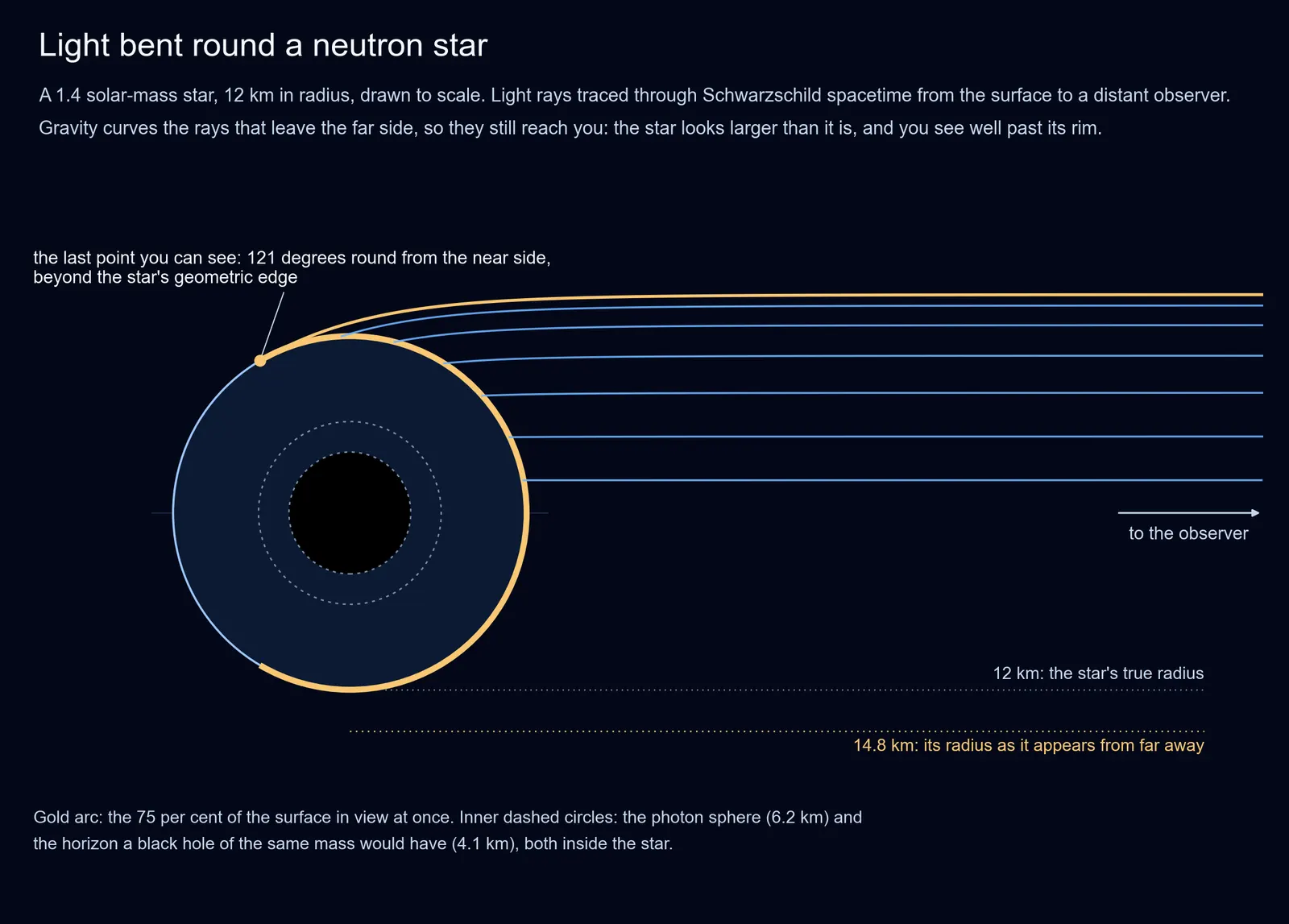 A diagram of a neutron star drawn to scale with light rays curving from its surface towards an observer on the right; a gold arc marks the three quarters of the surface in view, and reference lines show the true radius of 12 km and the apparent radius of 14.8 km.