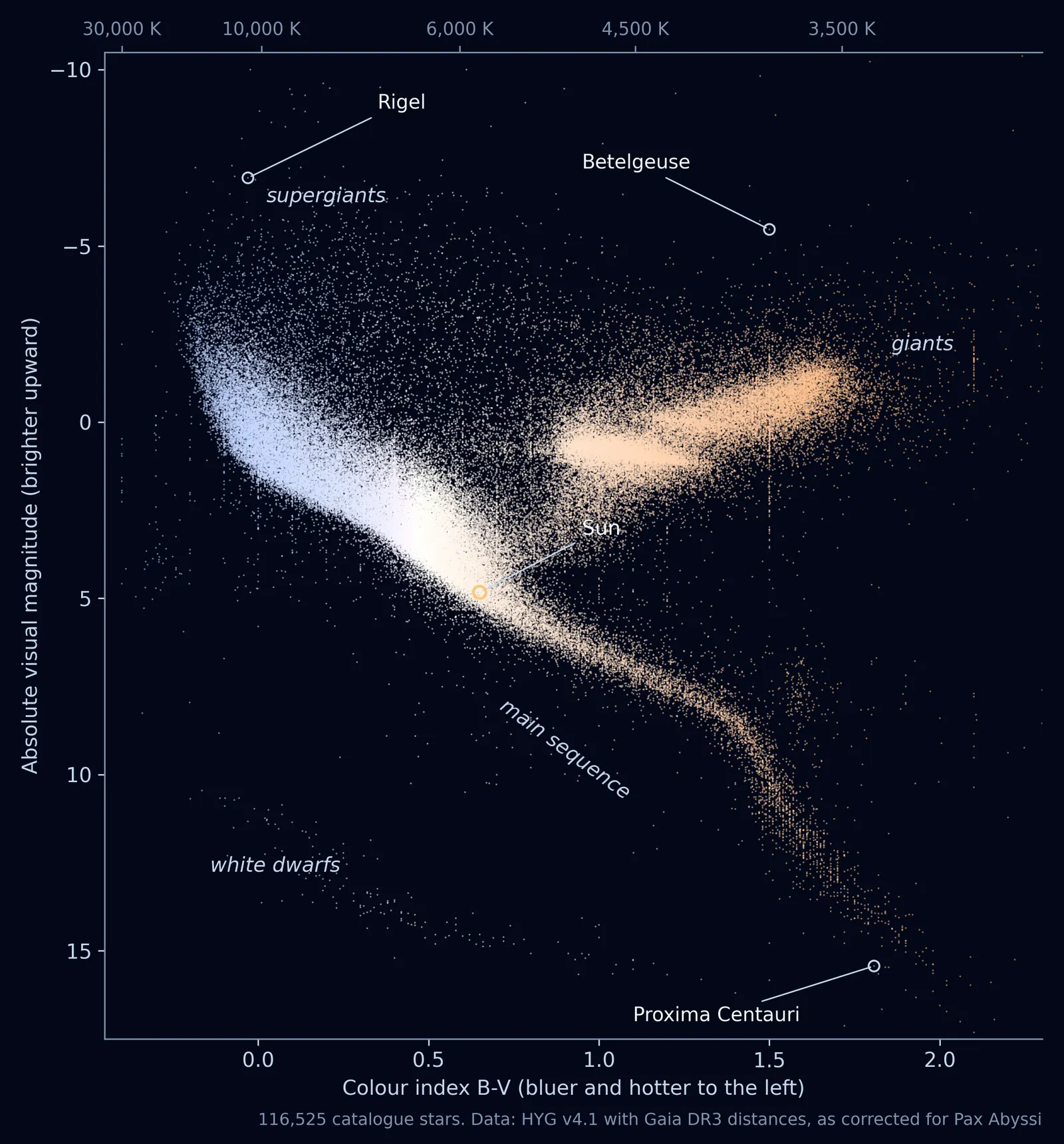 A dense diagonal band of dots from blue-white at upper left to orange at lower right, a separate orange clump of giants above it, a thin scatter of white dwarfs at bottom left, with the Sun, Rigel, Betelgeuse and Proxima Centauri labelled