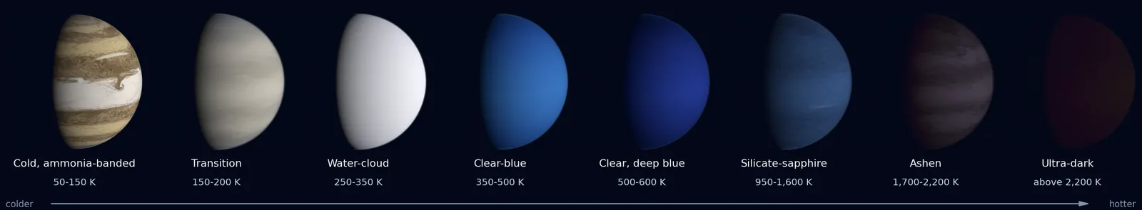 Eight half-lit planets in a row from colder to hotter: a banded cream and brown giant, a pale grey-cream one, a brilliant white one, a mid-blue one, a deep navy one, a muted steel-blue one, a dark charcoal one and one so dark it is barely visible