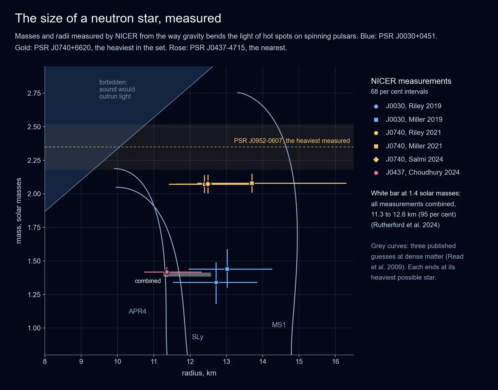 A chart of neutron star mass against radius, with NICER measurements as crosses near 11 to 14 km, three grey model curves, a shaded forbidden region at small radii and a dashed line at 2.35 solar masses for the heaviest known neutron star.