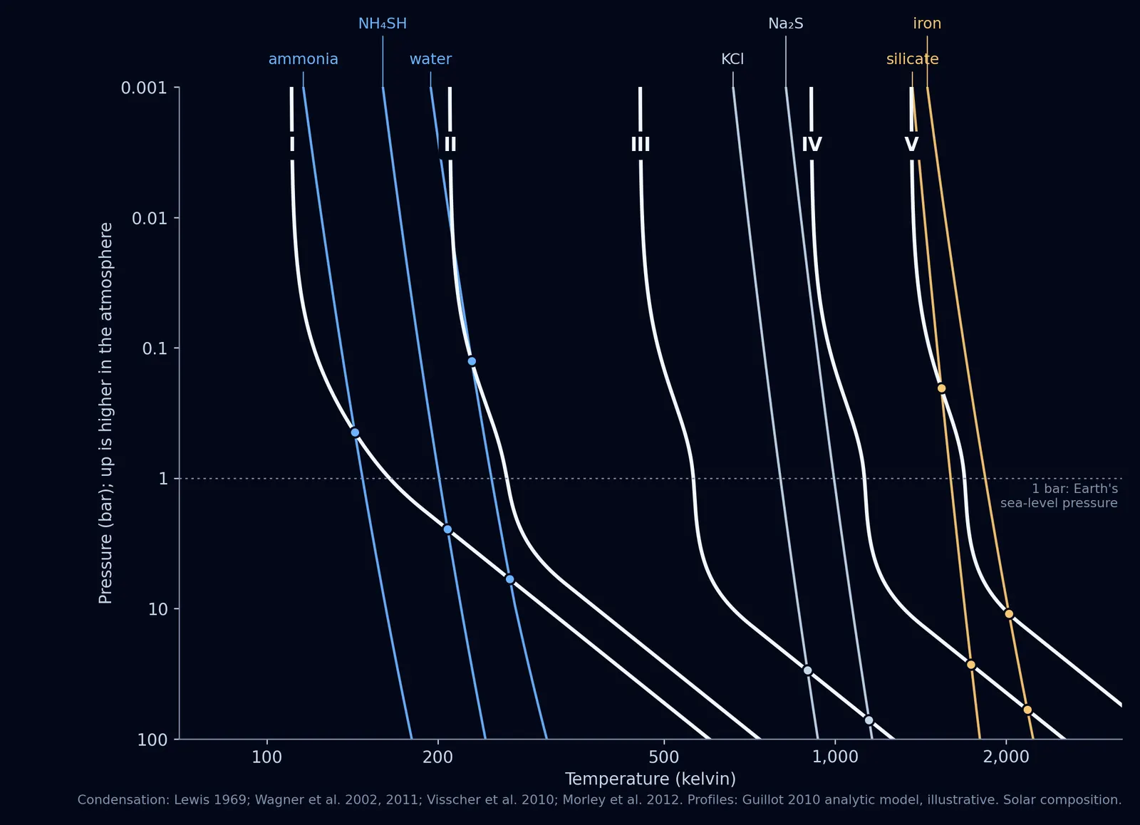 A chart of temperature against pressure with seven coloured curves for ammonia, ammonium hydrosulfide, water, potassium chloride, sodium sulfide, silicate and iron, and five white temperature profiles labelled I to V, with dots where each profile crosses a curve