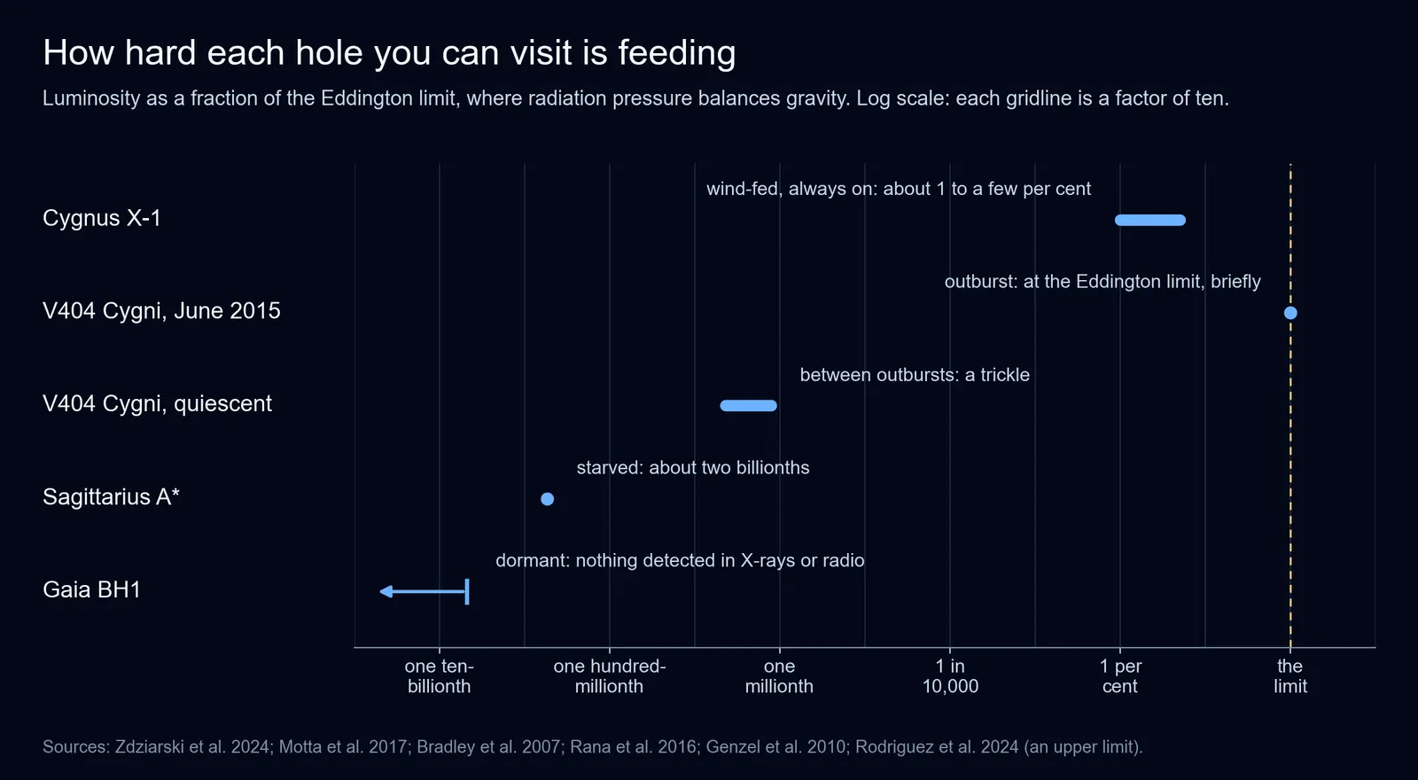 A chart on a logarithmic scale of luminosity as a fraction of the Eddington limit: Cygnus X-1 at about 1 to 5 per cent, V404 Cygni at the limit in its 2015 outburst but near one millionth when quiet, Sagittarius A* near two billionths, and Gaia BH1 below about two ten-billionths.