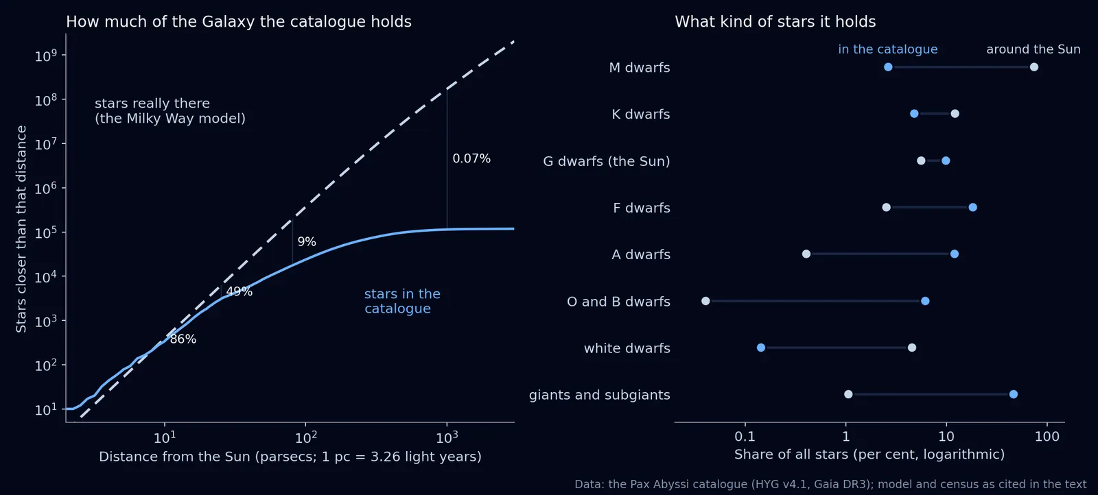 Left, two curves of star counts against distance on logarithmic axes: a straight dashed line for the stars really there and a blue curve for the catalogue that follows it to about 10 parsecs and then flattens near 100,000 stars. Right, pairs of dots comparing each kind of star's share of the catalogue with its share of the stars around the Sun.