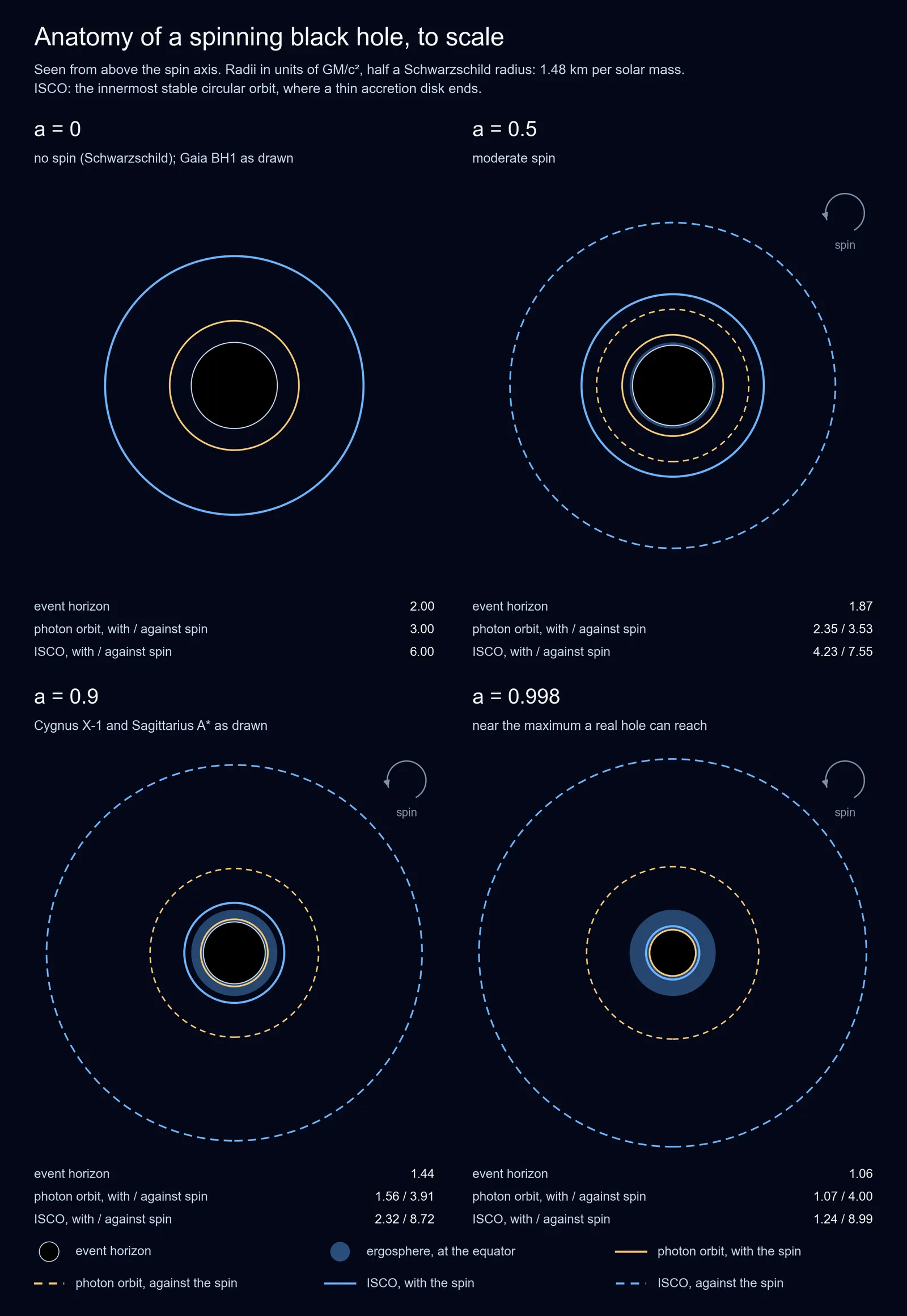Four panels of concentric circles for spins 0, 0.5, 0.9 and 0.998, showing the horizon, the ergosphere, photon orbits and the innermost stable orbits with and against the spin; as spin rises the inner circles crowd towards the horizon and the circles for orbits against the spin move outward.