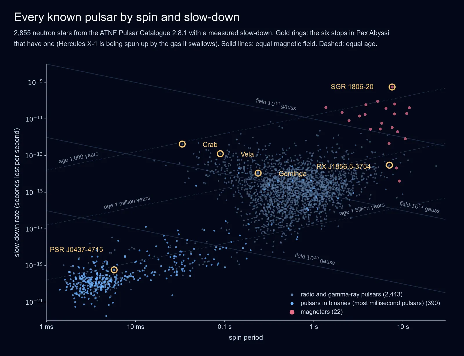 A scatter plot of pulsar spin period against slow-down rate on logarithmic axes: a large cloud of ordinary pulsars in the middle, millisecond pulsars at lower left, magnetars at upper right, with six gold rings marking the stars you can fly to.