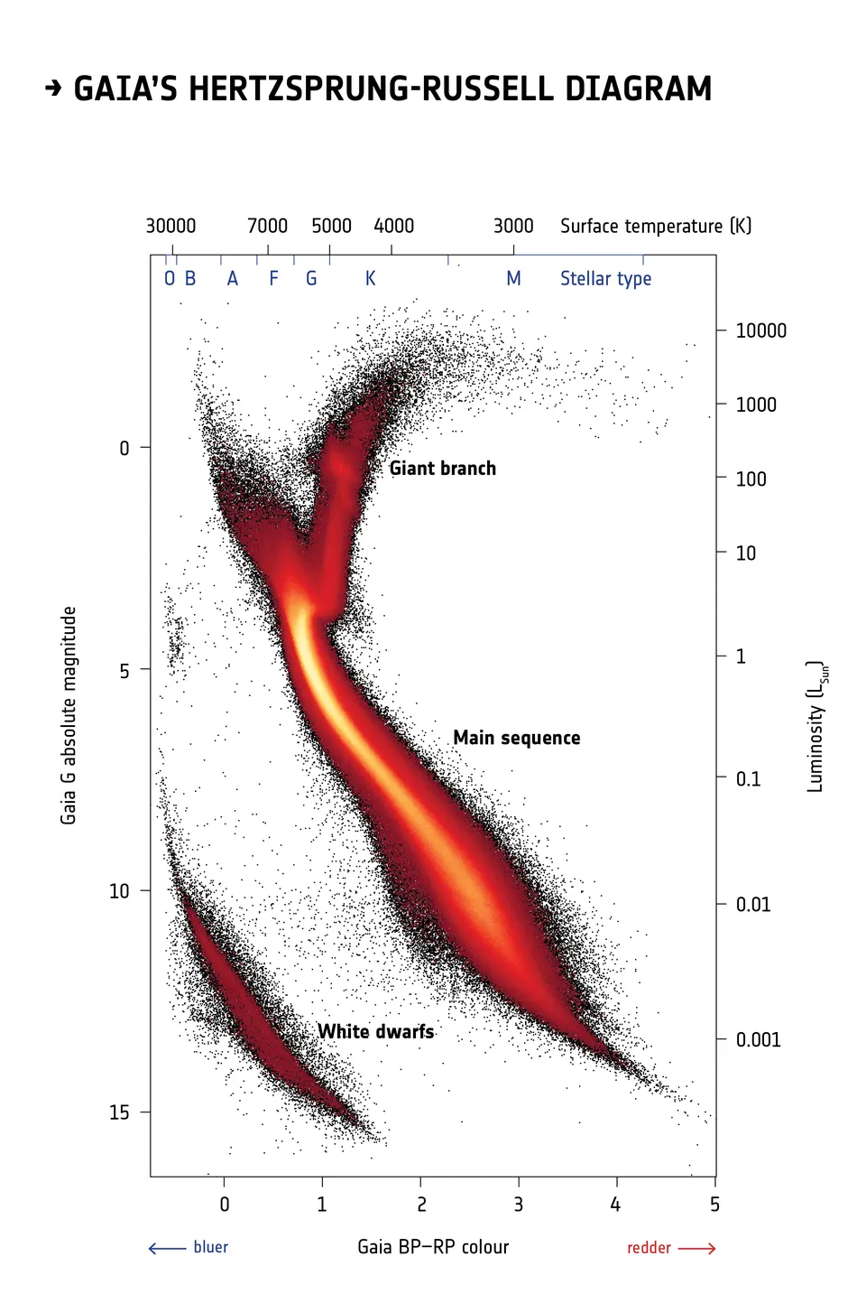 A dense scatter plot of millions of stars: a broad diagonal main sequence, a giant branch rising to the upper right, and a thin white dwarf sequence at lower left