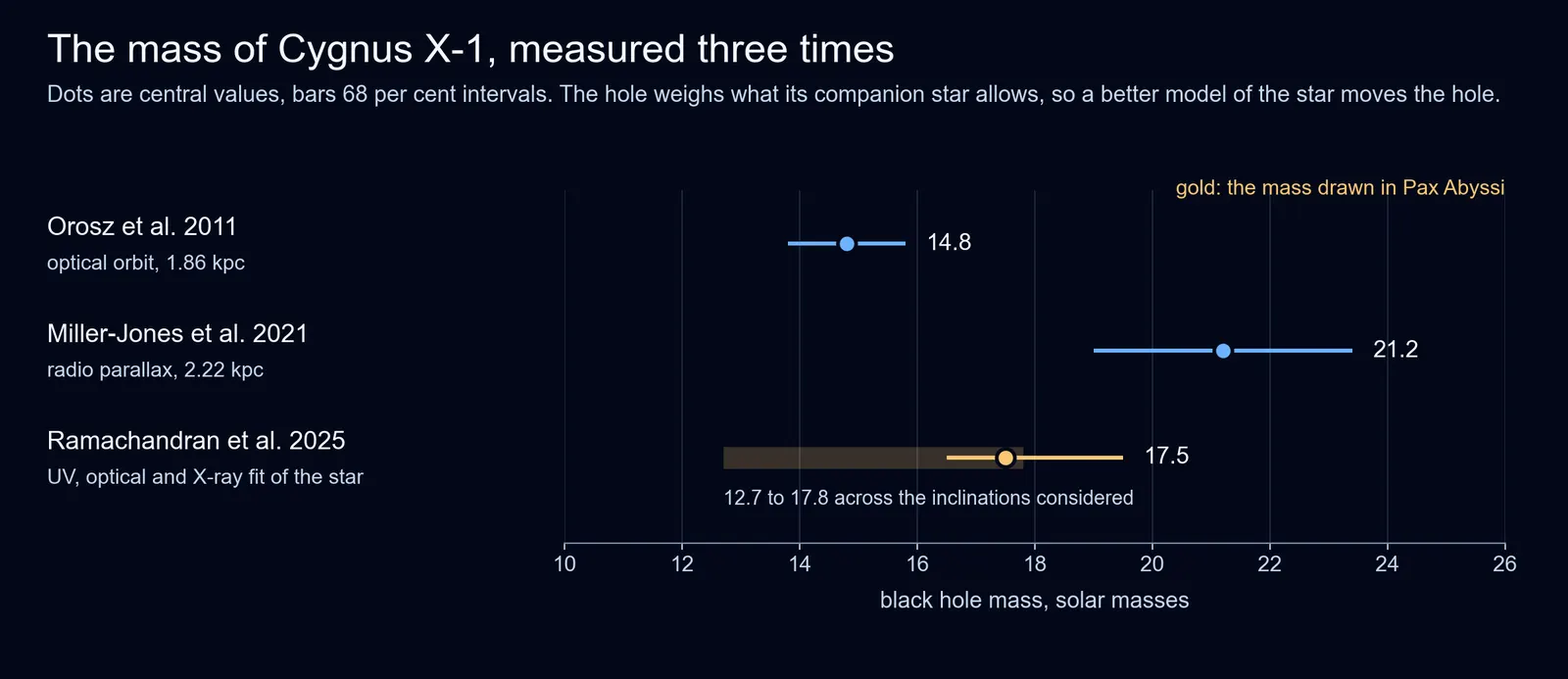 A chart of three black hole mass measurements for Cygnus X-1 with error bars: 14.8 solar masses in 2011, 21.2 in 2021, and 17.5 in 2025, the last highlighted in gold.